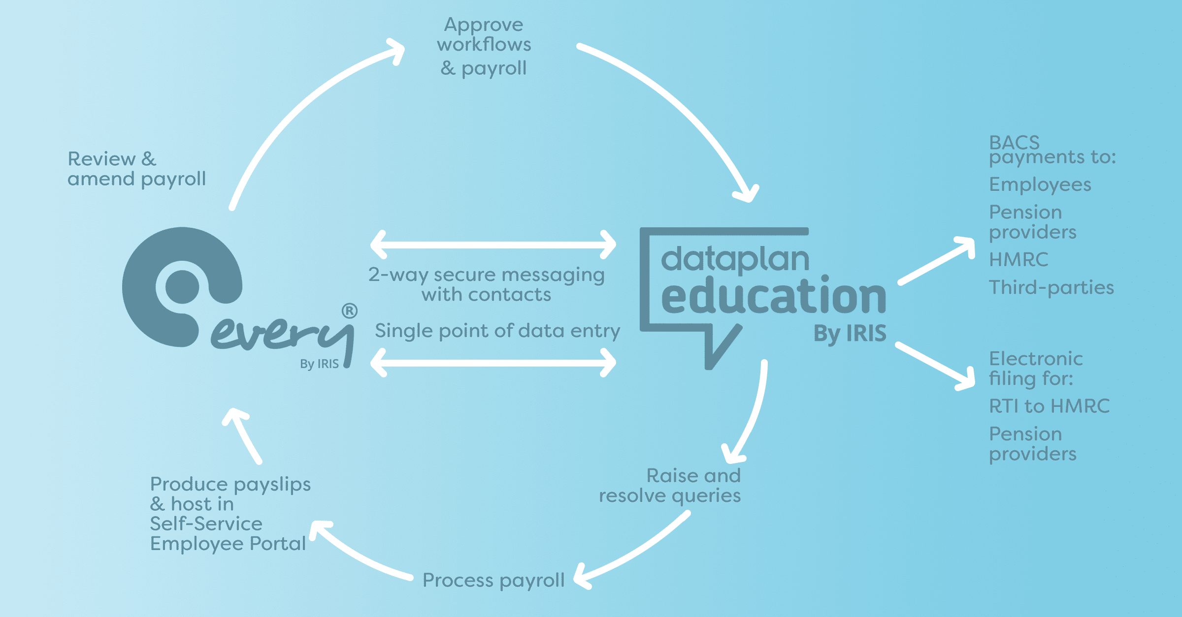 Diagram showing how Every HR works with Dataplan Education