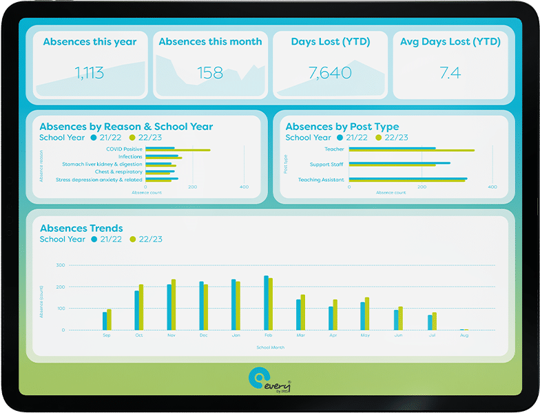 Mockup of an IRIS Central dashboard showing school staff absence